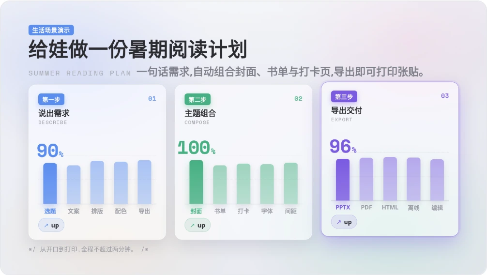 这张图片是workbuddy制作可修改美观PPT相关的实战演示，对应文档中“不同ppt skill的实战效果演示”下的场景，展示了给孩子制作暑期阅读计划PPT的完整流程。该流程分为三个步骤：第一步是说出需求，涵盖选题、文案等选项，进度显示90%；第二步是主题组合，涵盖封面、书单等选项，进度为100%；第三步是导出交付，涵盖PPTX、PDF等导出格式，进度96%。图片还标注了相关特点，一句需求即可自动组合封面、书单与打卡页，导出后可打印张贴，且从开口到打印的全程耗时不超过两分钟。