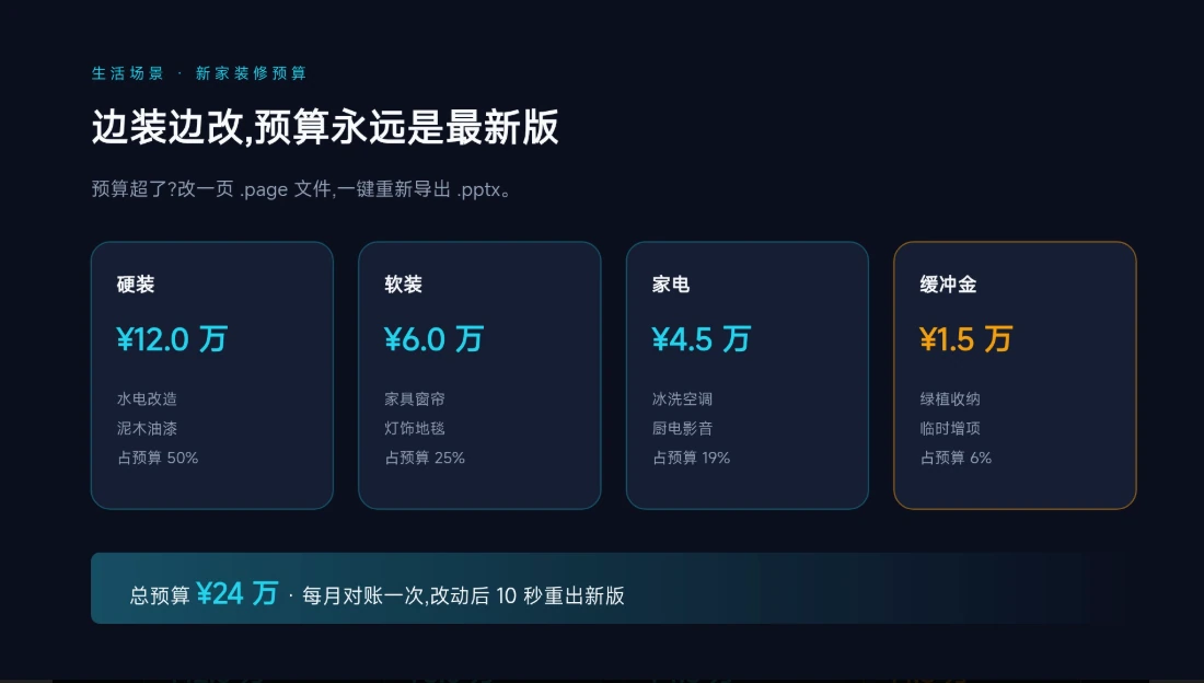 这张图片展示了一份新家装修预算清单，页面顶部标注主题为“边装边改，预算永远是最新版”，提示预算更新后可一键重新导出.pptx文件。清单将预算分为四个部分，分别是12.0万的硬装、6.0万的软装、4.5万的家电，以及1.5万的缓冲金，其中软装占总预算的25%、家电占19%、缓冲金占6%，硬装占比最高达50%。页面底部显示总预算为24万，且说明每月对账一次，改动后10秒就能生成新版预算清单。这张图是workbuddy演示的不同PPT skill实战效果中的一款，以清晰的分类展示装修预算明细。