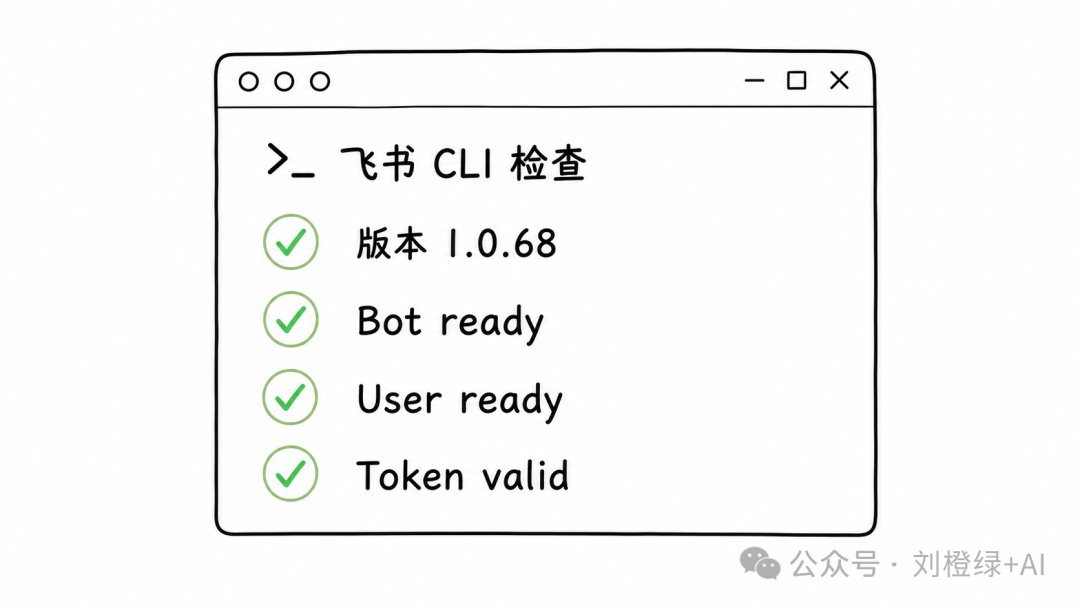 飞书 CLI 检查结果：Bot、用户和 Token 均可用
