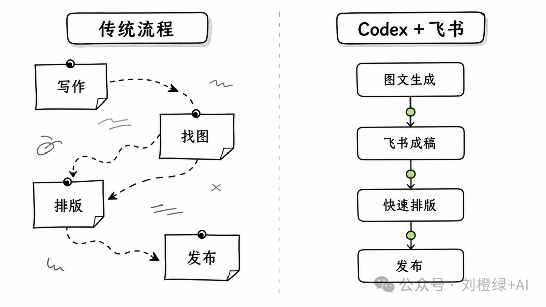 传统公众号制作流程与 Codex＋飞书工作流对比