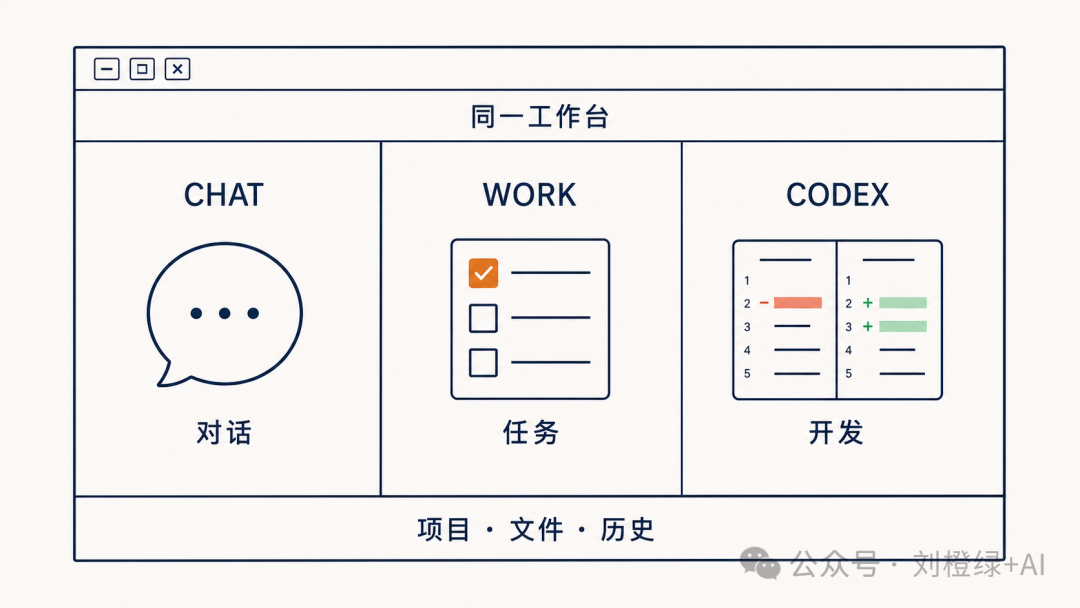 统一桌面应用中的 Chat、Work、Codex 三种工作界面图