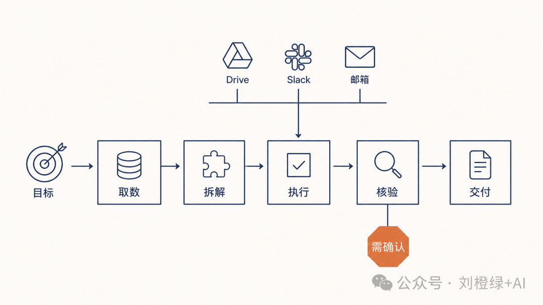ChatGPT Work 从取数、拆解到核验和交付的任务流程图