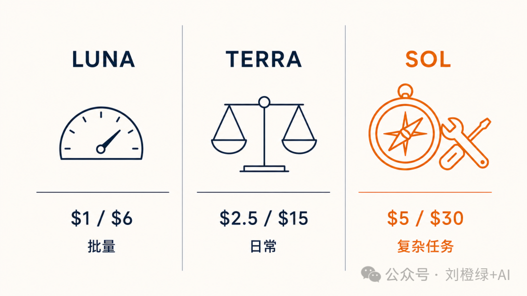 GPT-5.6 Sol、Terra、Luna 三档模型与预算对照图